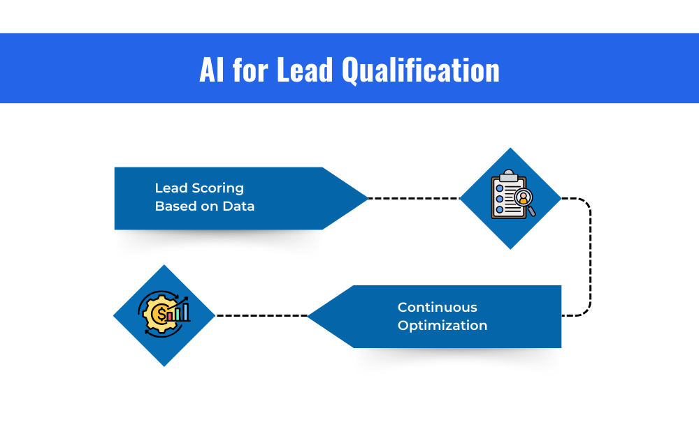 AI for Lead Qualification-Lead Scoring Based on Data,
Continuous Optimization 
