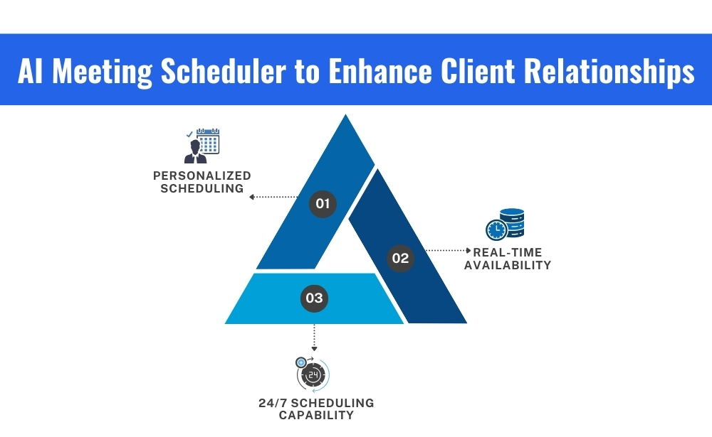 AI meeting  scheduler to enhance client relationship Personalized Scheduling Experience, Real-Time Availability, 24/7 Scheduling Capability