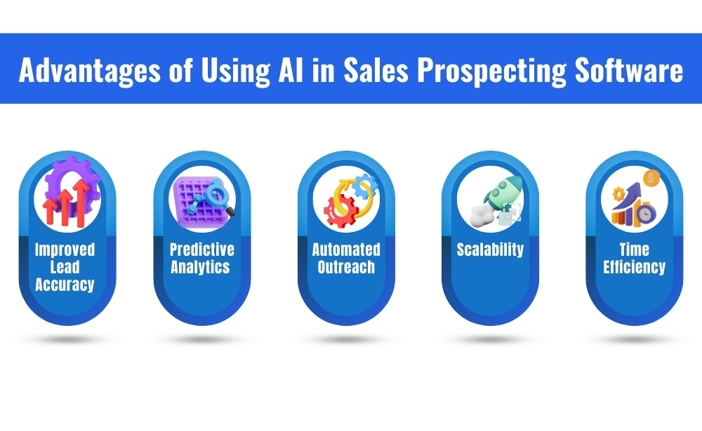 Advantages of using AI in Sales Prospecting Software Improved lead accuracy,
predictive analytics,
automated outreach,
scalability,
time efficiency