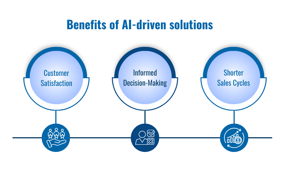 Benefits of AI-driven solutions-customer satisfaction, Informed decision-making, shorter sales cycles