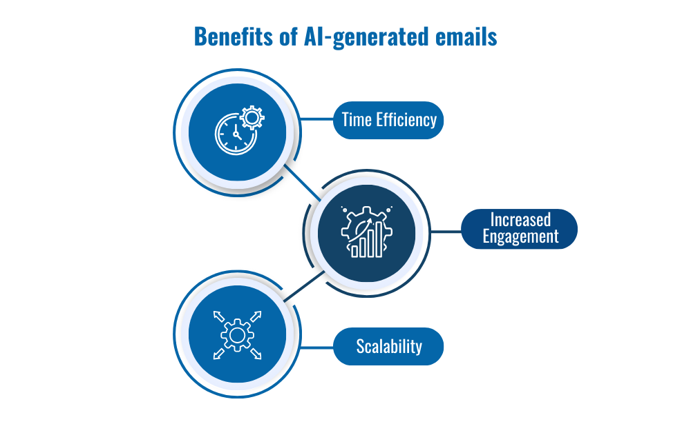 Benefits of AI-generated emails Time efficiency,
Increased engagement,
scalability