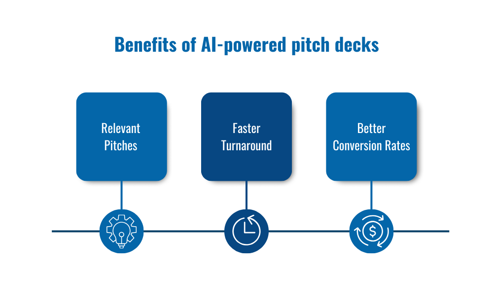 Benefits of AI-powered pitch decks-Relevant Pitches,
Faster turnaround,
Better conversion rates