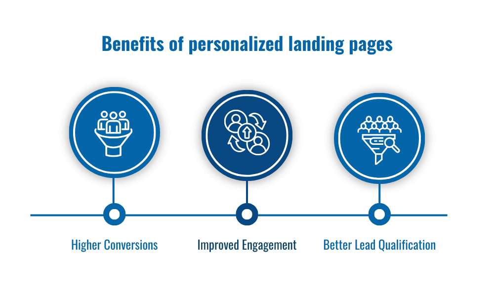 Benefits of personalized landing pages-Higher conversions,
Improved engagement,
Better lead qualification
