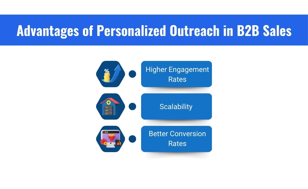 advantages of personalized outreach in b2b salesHigher engagement rates,
scalability,
Better conversion rates