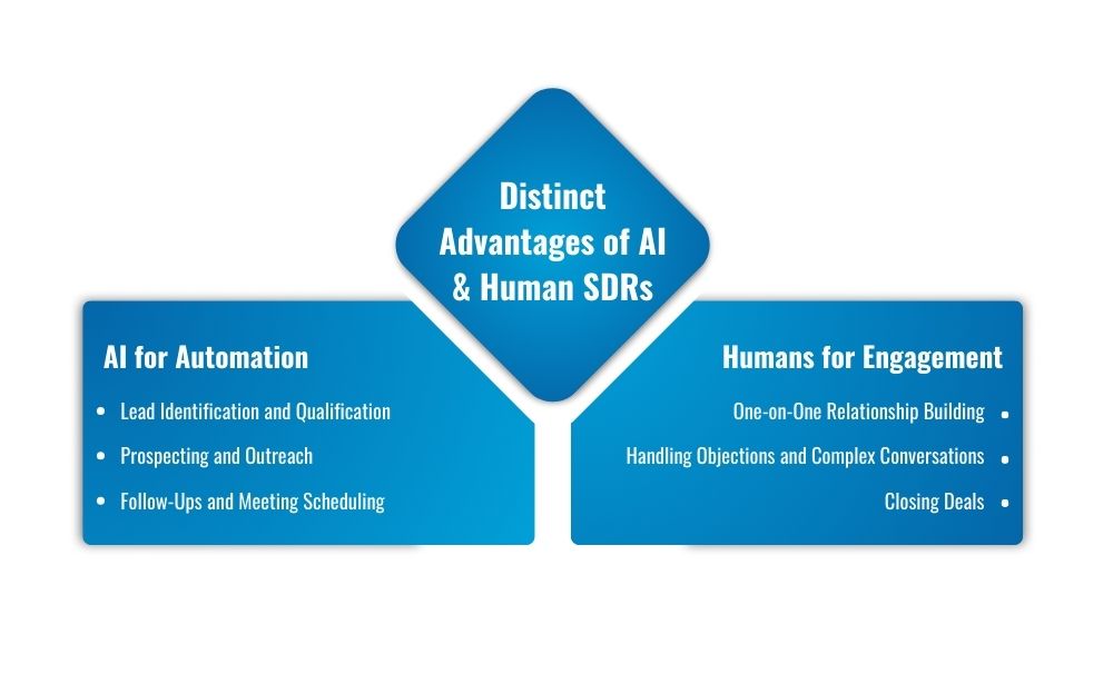 Distinct Advantages of AI and Human SDRs