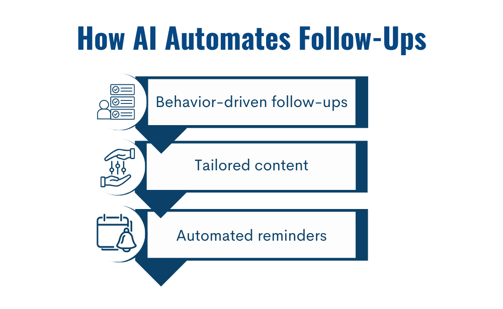 How AI Automates Follow-Ups Behaviour-driven follow-ups,
Tailored Content,
Automated reminders 