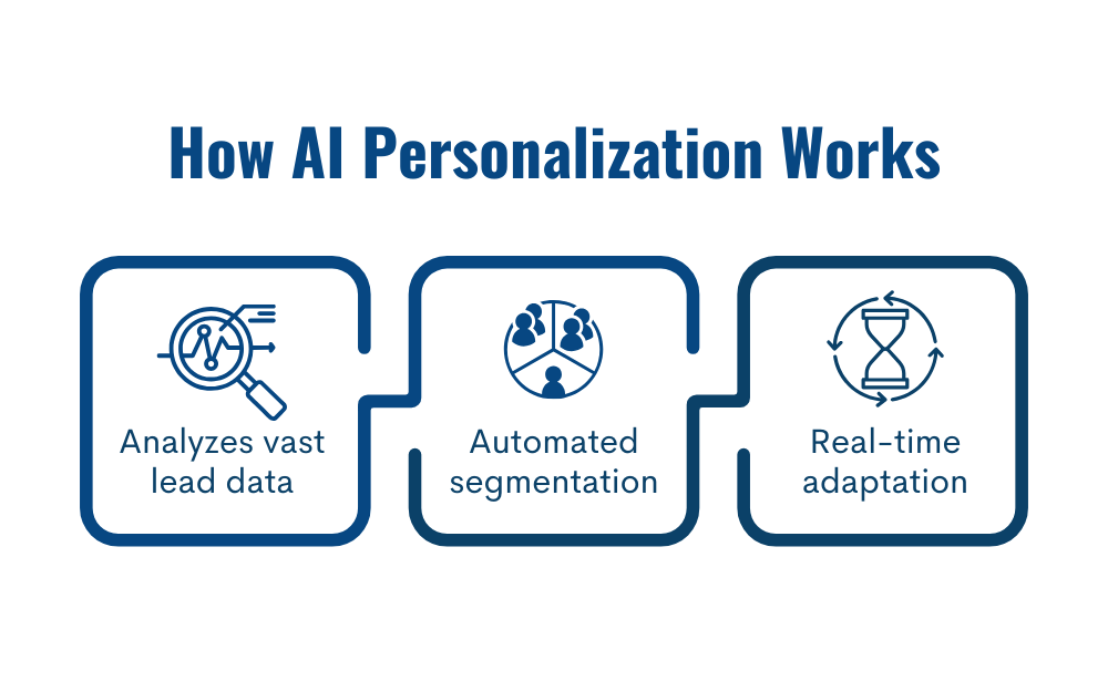 How AI Personalization Works Analyzes  Vast Lead data,
Automated segmentation,
Real-Time adaptation