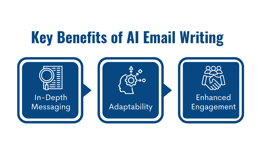 Key Benefits Of AI Email Writing-In-Depth Messaging,
Adaptability,
Enhanced Engagement