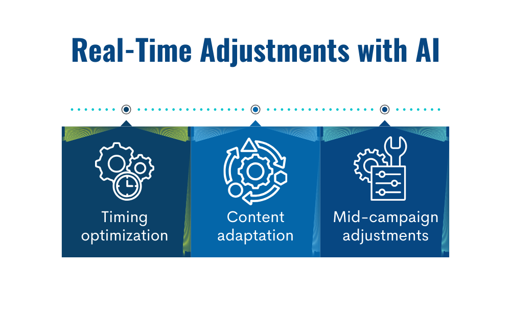 Real-Time Adjustments With AI Timing optimization,
Content adaptation,
Mid-campaign adjustments