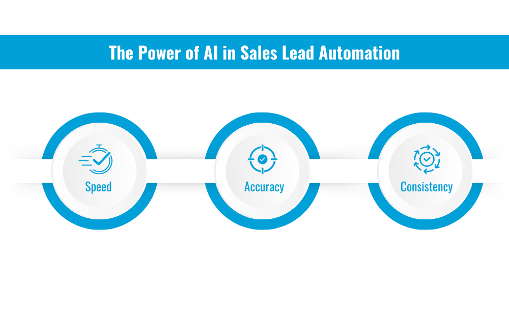 The Power of AI in sales lead automation-Speed, Accuracy, Consistency