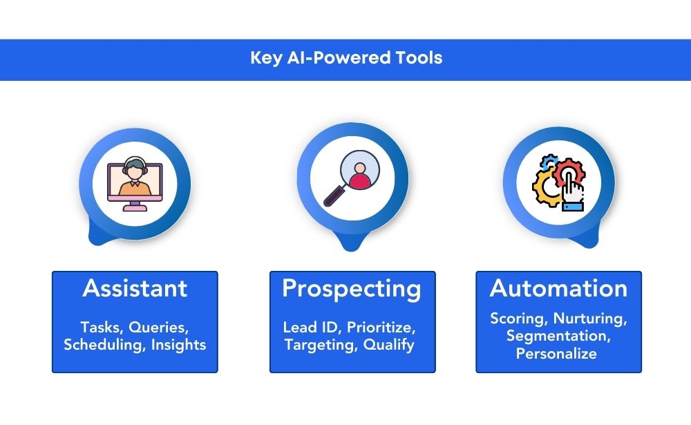  key AI tools transforming SaaS sales automation, highlighting advancements in lead generation and management.
