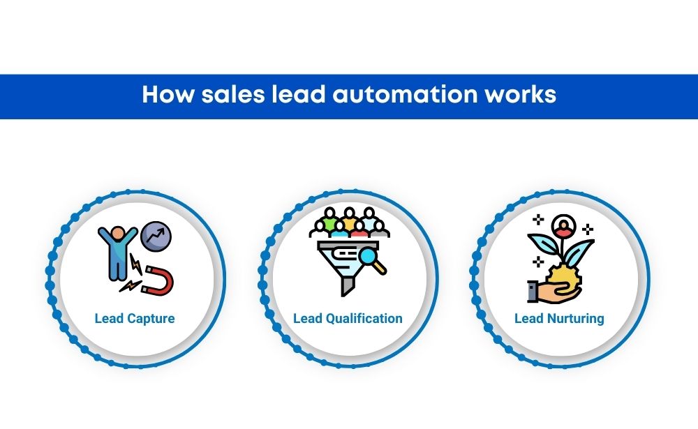 sales lead automation, showcasing key steps and tools involved in streamlining sales efforts.