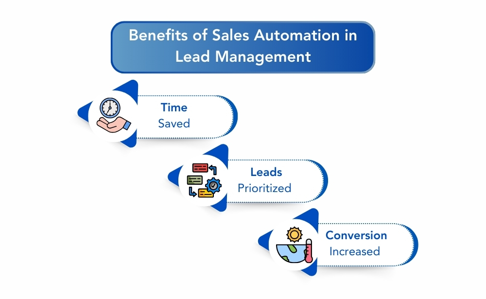 The benefits of sales automation in lead management, highlighting time-saving, improved qualification, and increased conversions.