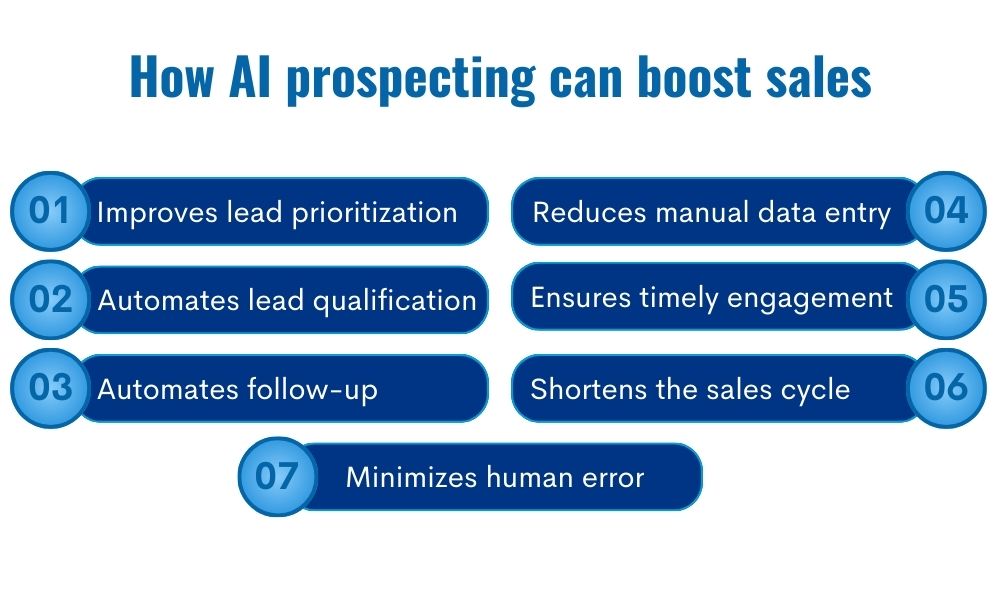 How AI prospecting can boost sales-Improves lead prioritization,
Automates lead qualification,
Automates follow-up,
Reduces manual data entry,
Ensures timely engagement, 
shortens the sales cycle
minimize human error
