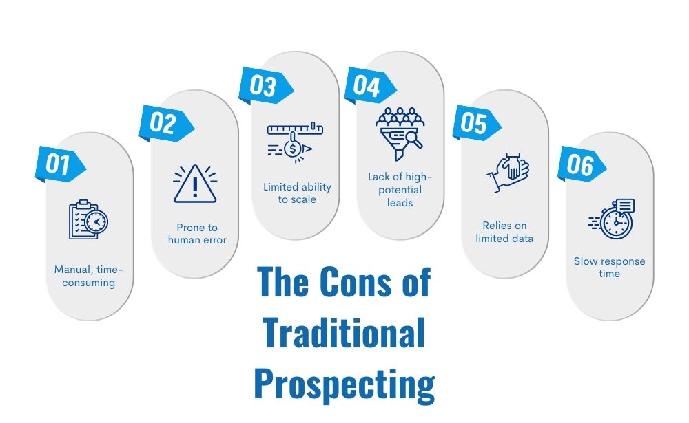 The Cons of traditional prospecting-Manual, time consuming,
Prone to human error
Limited ability to scale,
Lack of high potential leads,
relies on limited data,
slow response time 
