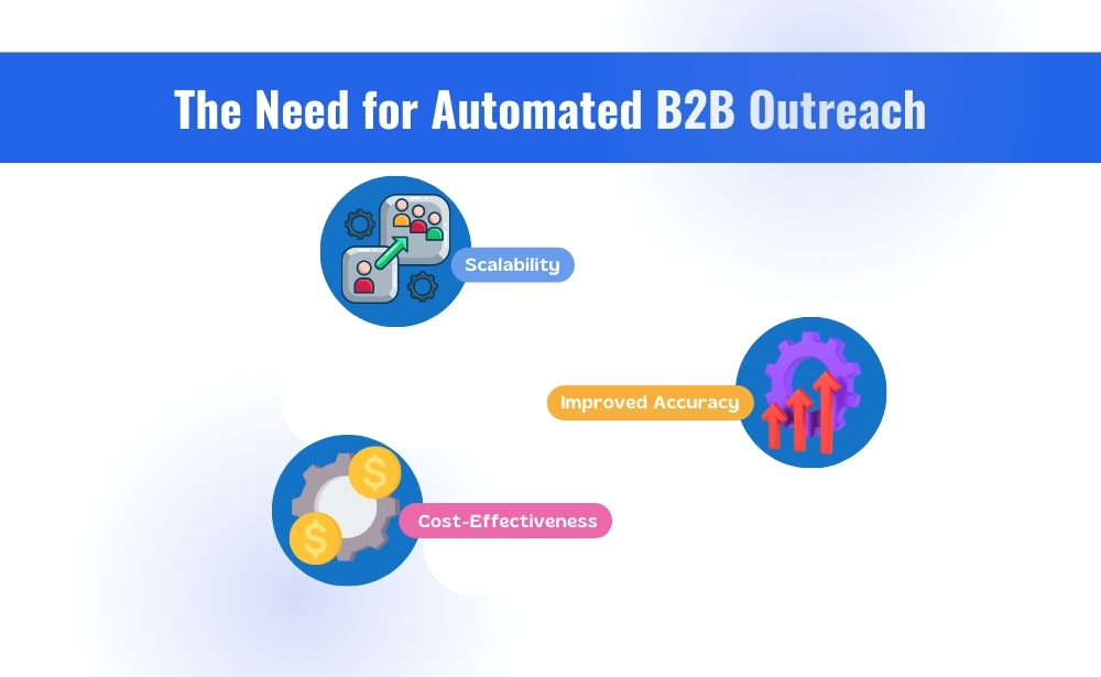 The need of automated b2b outreach scalability improved accuracy, cost-effective