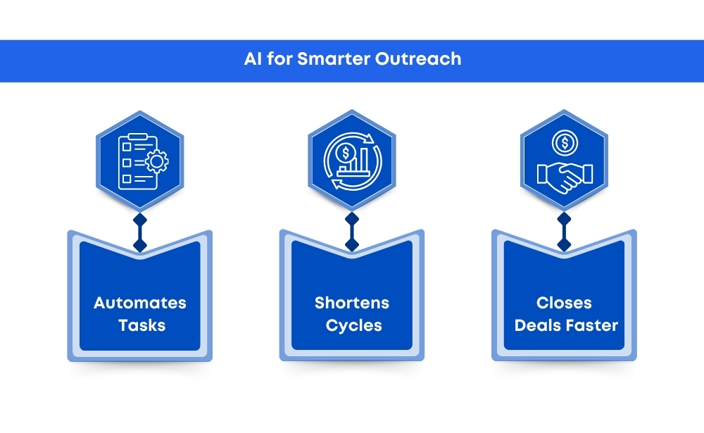 AI transforming B2B sales prospecting, emphasizing smarter outreach and increased lead conversion efficiency.