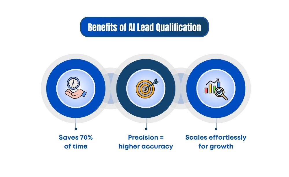 The benefits of AI-driven lead qualification, highlighting time-saving, accuracy, cost efficiency, and scalability.
