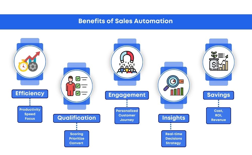  the benefits of sales automation for SaaS businesses, highlighting efficiency, lead scoring, and personalized engagement.
