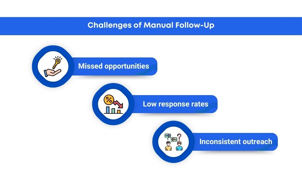 manual follow-up challenges in sales, emphasizing the impact on response rates and lead nurturing.