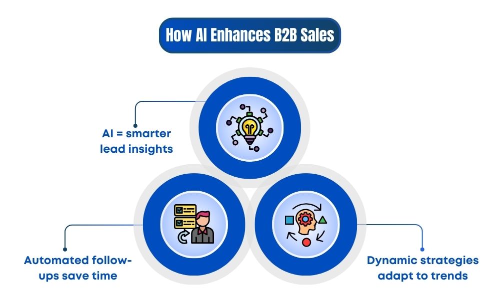 The balance of B2B sales with AI tools adapting to market trends for improved lead conversion rates.