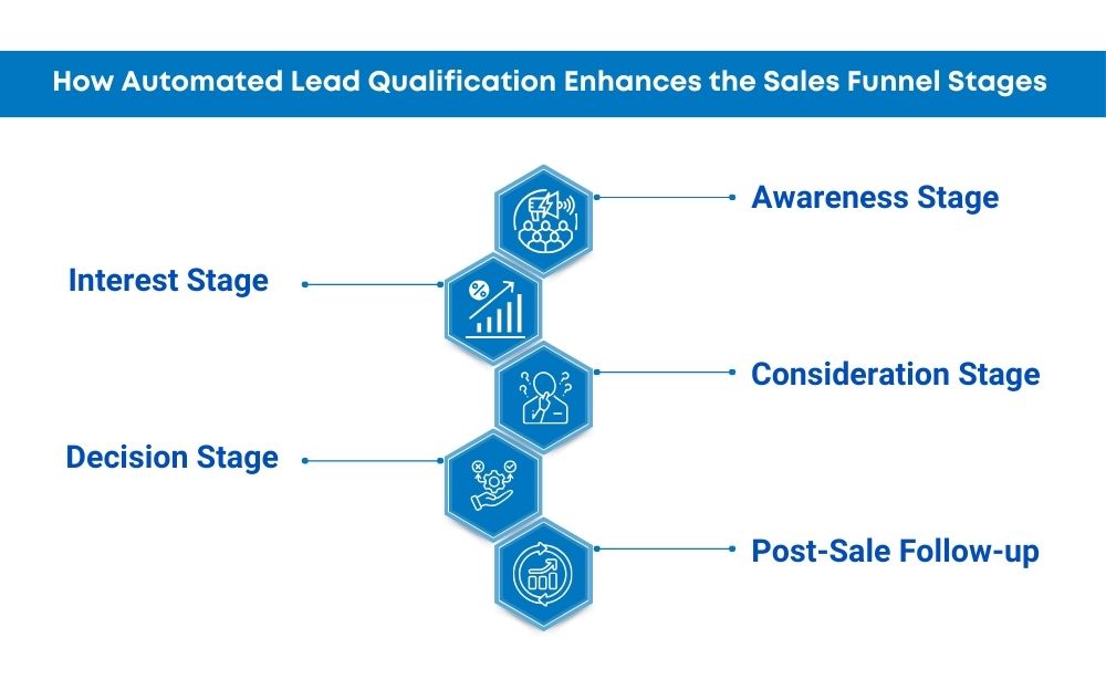  how automated lead qualification streamlines the sales funnel, enhancing lead management and conversion rates.