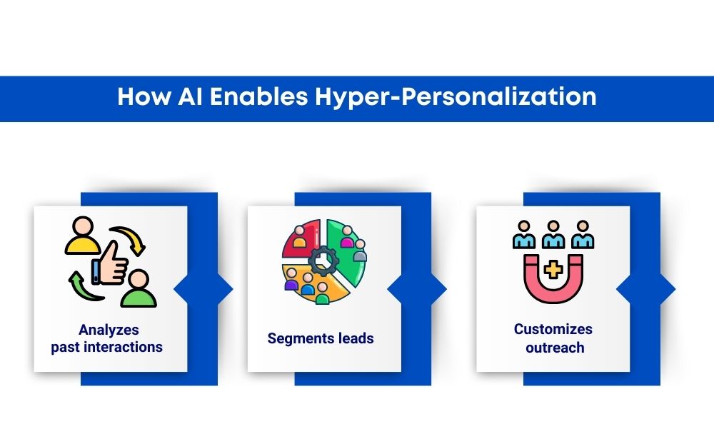 AI's role in hyper-personalized B2B content, enhancing engagement and conversion through targeted messaging.