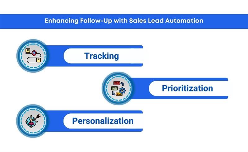 the process of follow-up automation in sales, highlighting lead tracking and personalized outreach strategies.