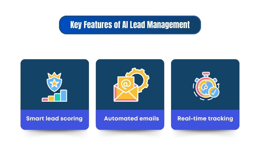 key features of automated lead management, including AI scoring, email follow-ups, and real-time tracking.