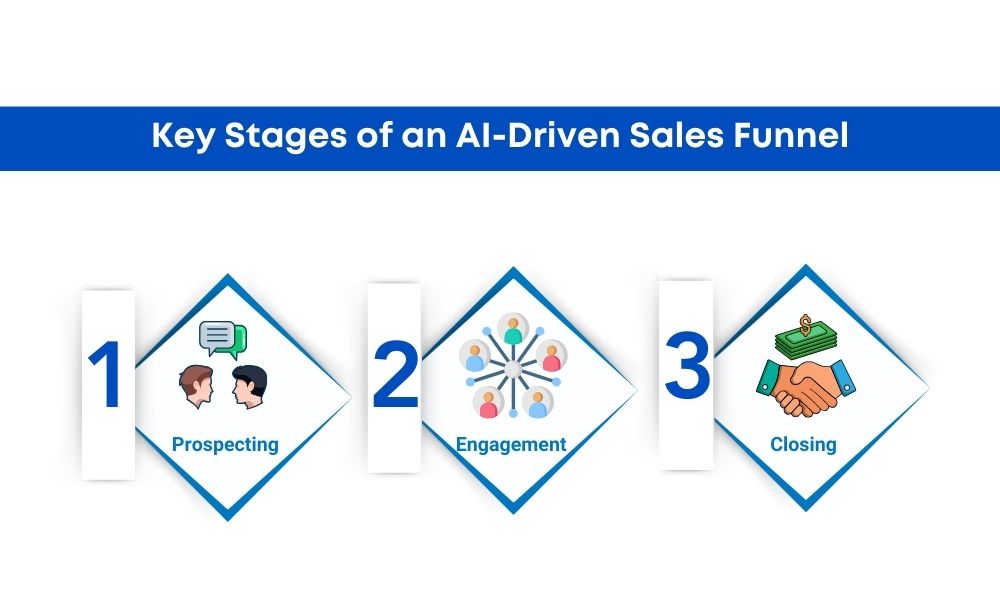 AI-driven sales funnel, from initial contact to final sale conversion.