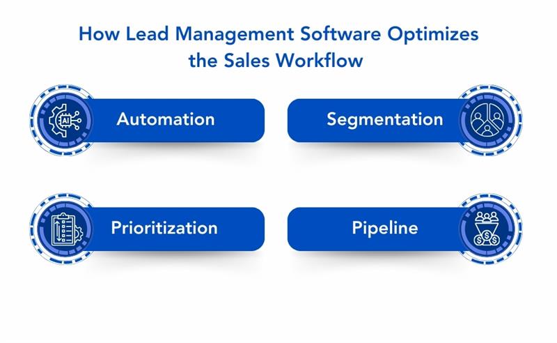 f lead management software enhancing sales workflow through automated capture, prioritization, and streamlined pipelines.