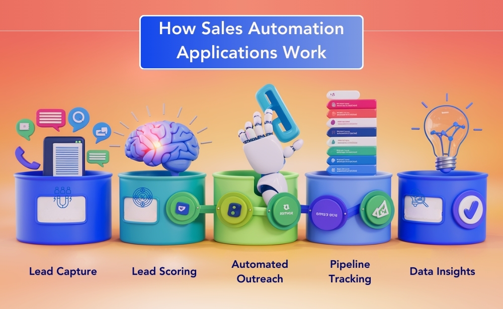 sales automation applications streamlining lead management through automated capturing, scoring, and personalized outreach.