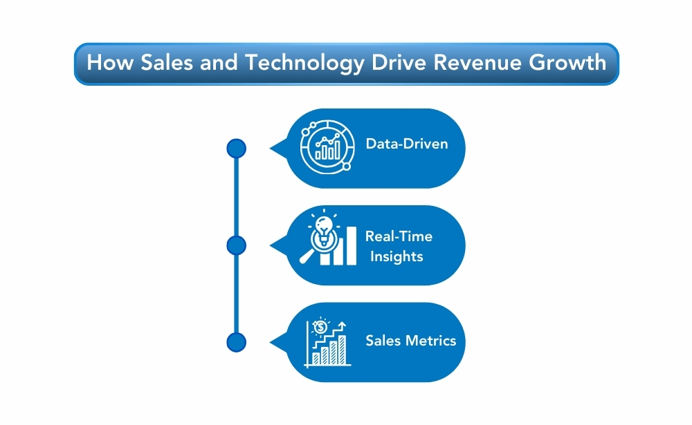 how technology enhances sales strategies, driving revenue growth through real-time data and analytics.