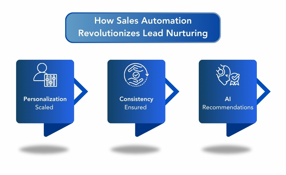 sales automation's impact on lead nurturing through personalized engagement and AI-driven recommendations.