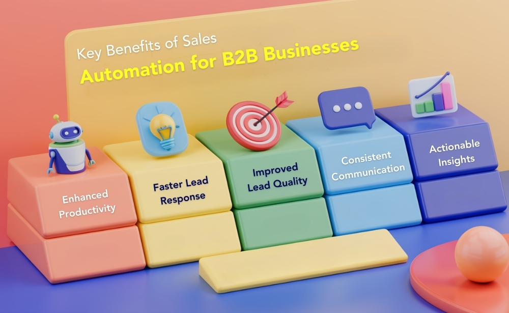 key benefits of sales automation for B2B businesses, highlighting productivity, lead response, and insights.