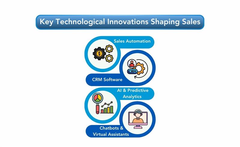 sales innovations, featuring automation, CRM software, and AI analytics that enhance sales processes and customer engagement.