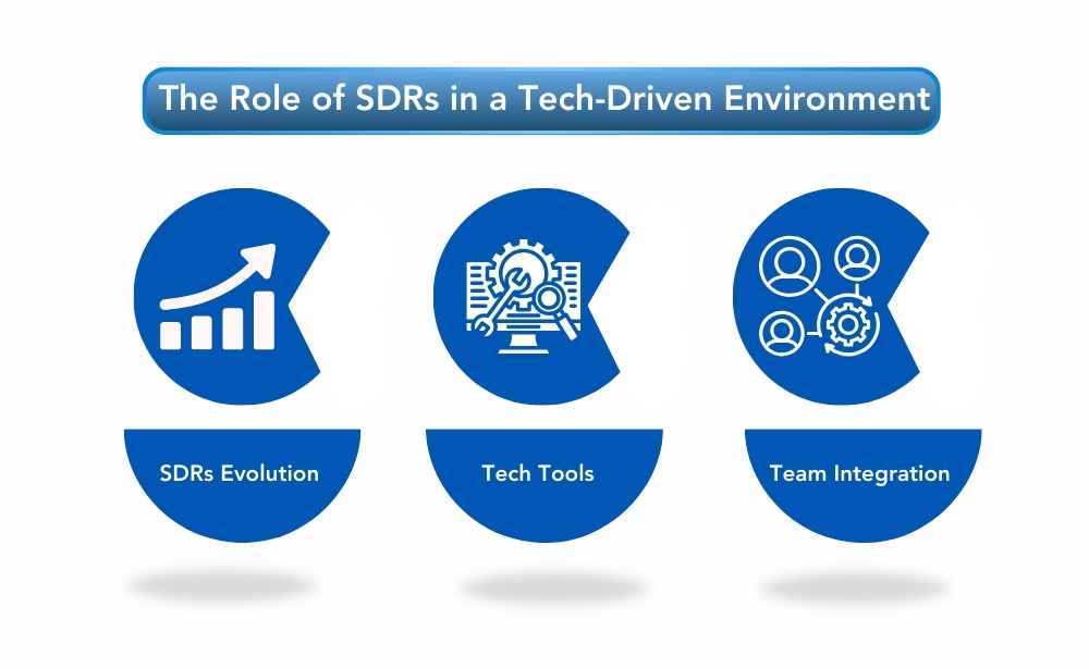  the transformation of SDR roles through technology, emphasizing tools that enhance lead management and engagement.