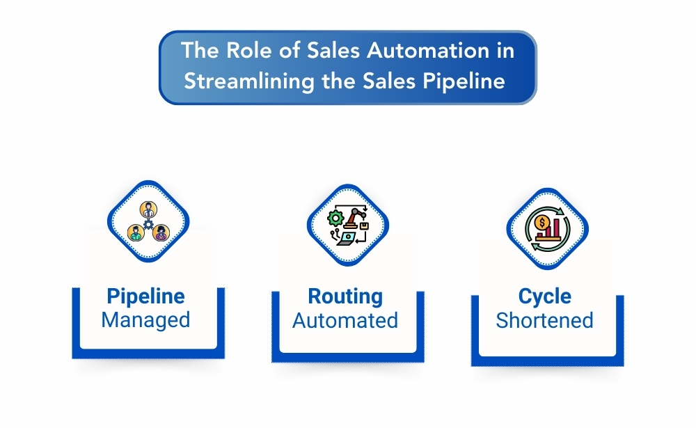 the benefits of sales automation in managing the sales pipeline, focusing on efficiency and faster conversions.

